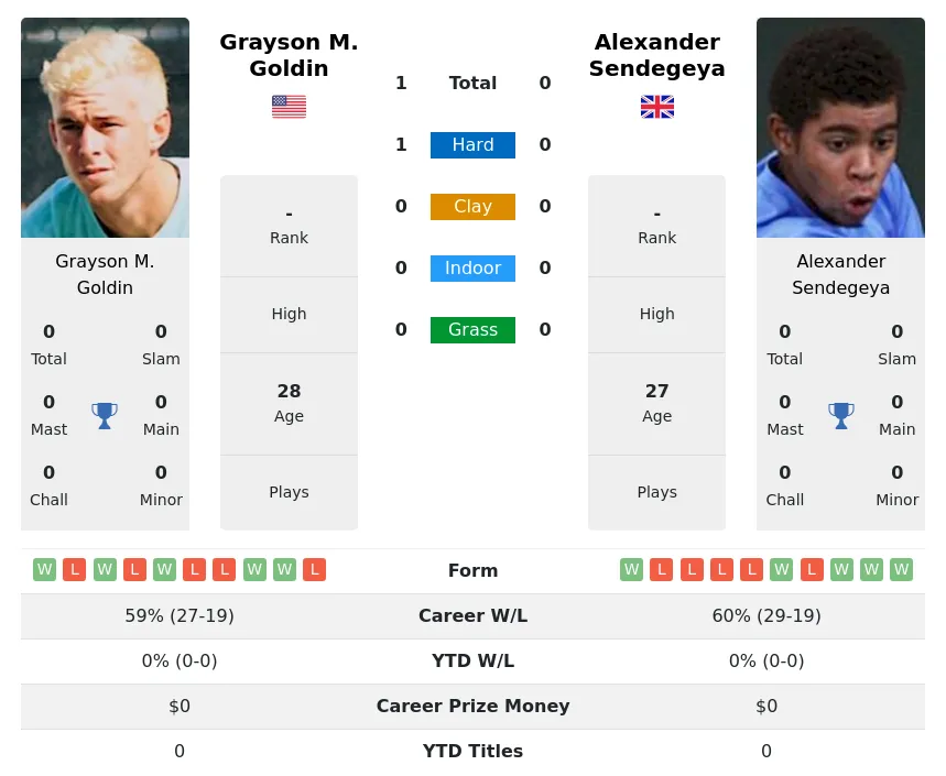 Goldin Sendegeya H2h Summary Stats 2nd July 2024