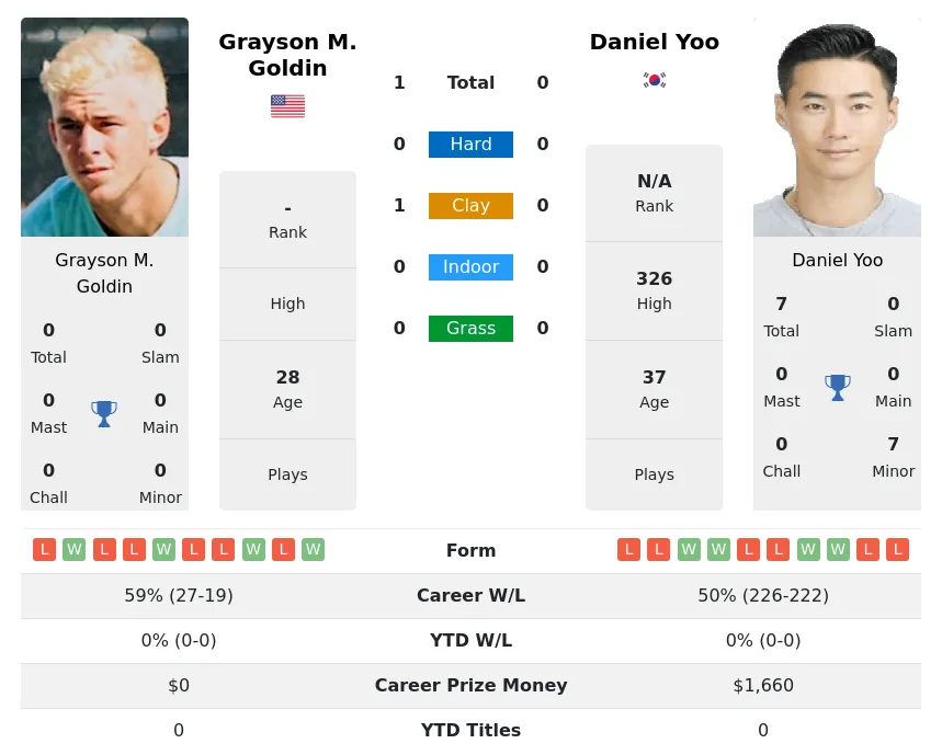Goldin Yoo H2h Summary Stats 28th March 2024