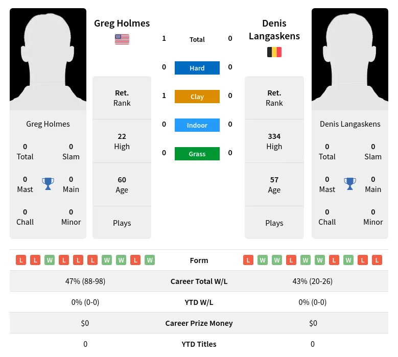 Holmes Langaskens H2h Summary Stats 30th June 2024