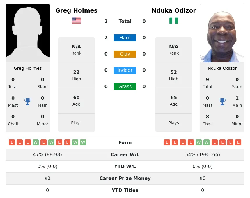 Holmes Odizor H2h Summary Stats 28th June 2024