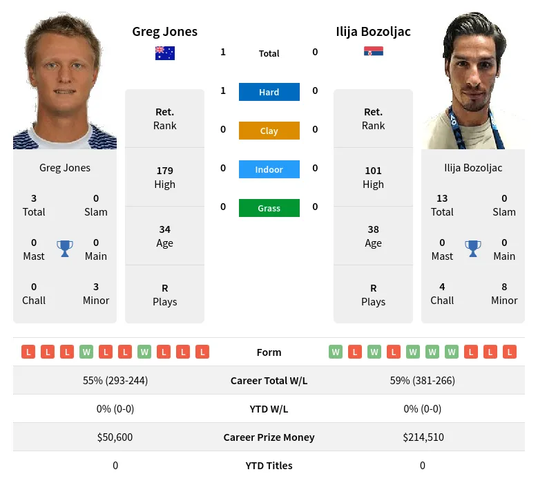 Jones Bozoljac H2h Summary Stats 19th April 2024