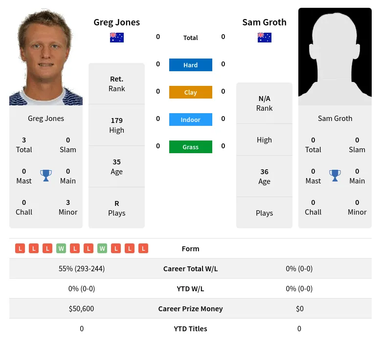 Jones Groth H2h Summary Stats 28th March 2024