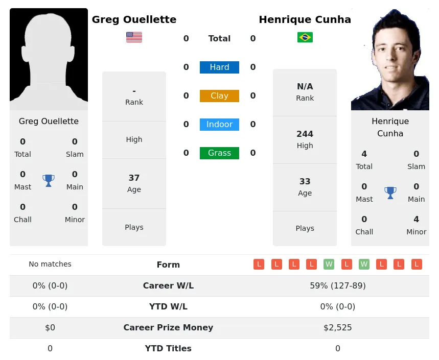 Cunha Ouellette H2h Summary Stats 29th March 2024
