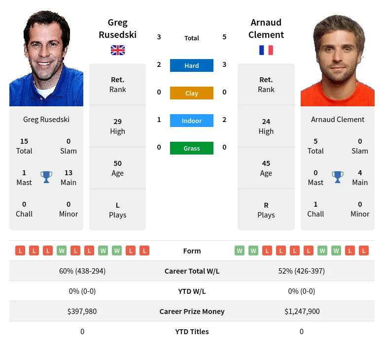 Clement Rusedski H2h Summary Stats 28th March 2024