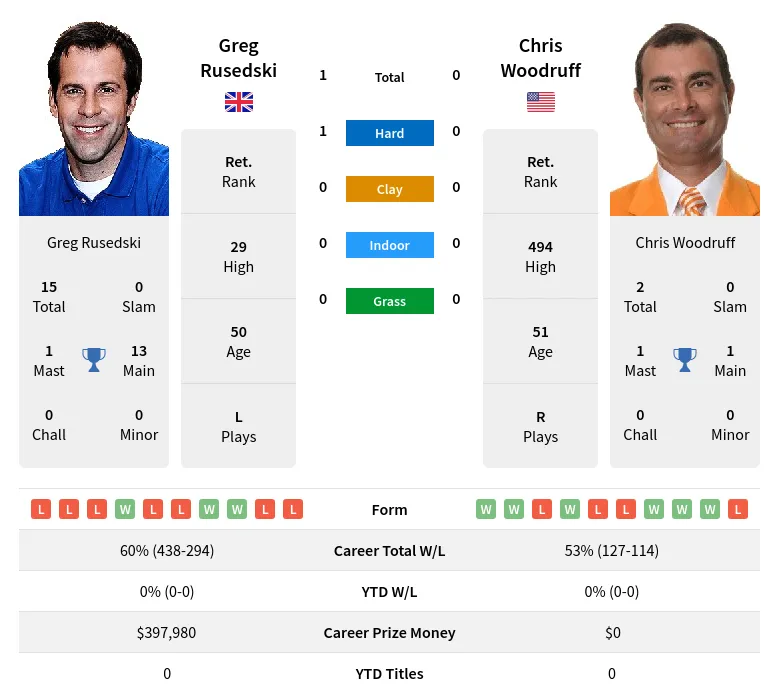 Rusedski Woodruff H2h Summary Stats 24th April 2024