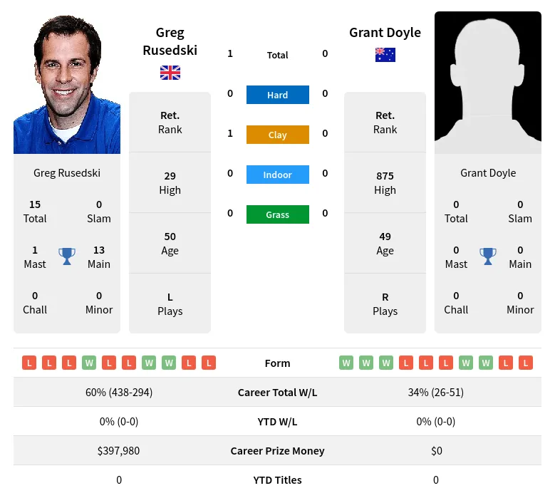 Rusedski Doyle H2h Summary Stats 19th April 2024