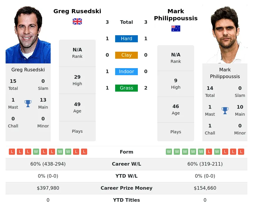 Philippoussis Rusedski H2h Summary Stats 19th April 2024