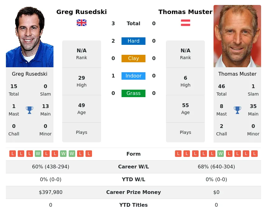 Rusedski Muster H2h Summary Stats 28th June 2024