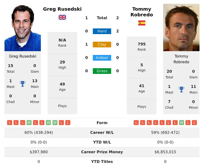 Rusedski Robredo H2h Summary Stats 19th April 2024