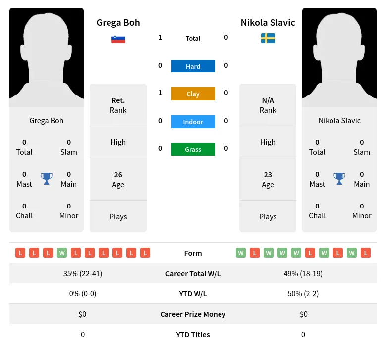 Boh Slavic H2h Summary Stats 19th April 2024