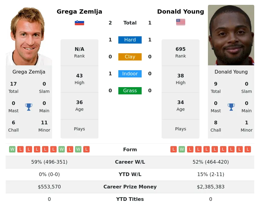 Zemlja Young H2h Summary Stats 20th June 2024