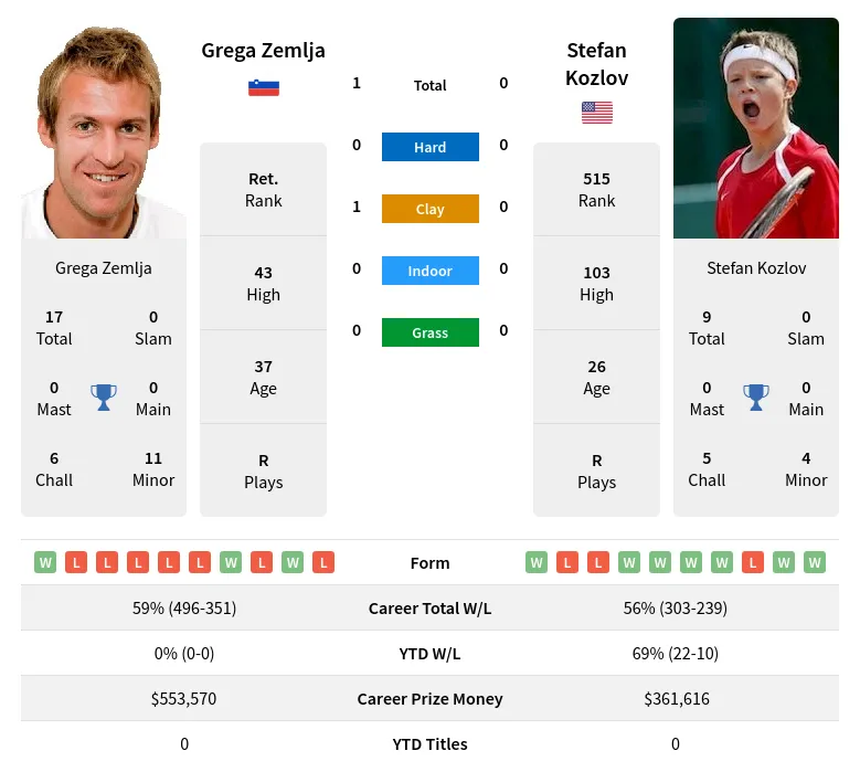 Zemlja Kozlov H2h Summary Stats 19th April 2024