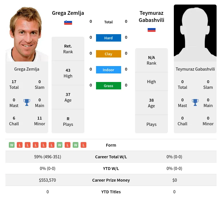 Gabashvili Zemlja H2h Summary Stats 19th April 2024