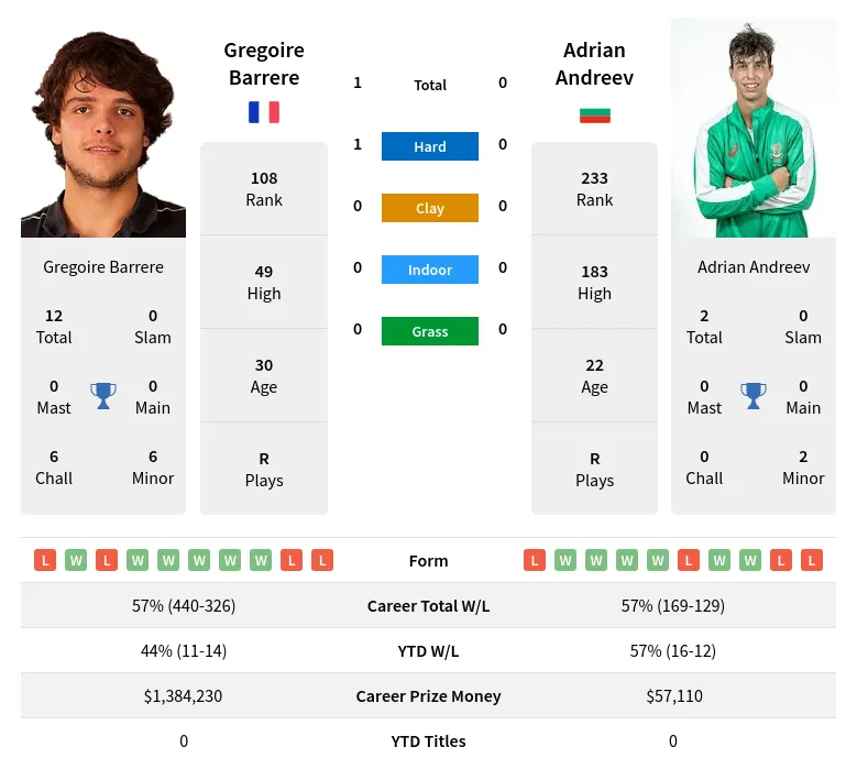 Barrere Andreev H2h Summary Stats 29th March 2024