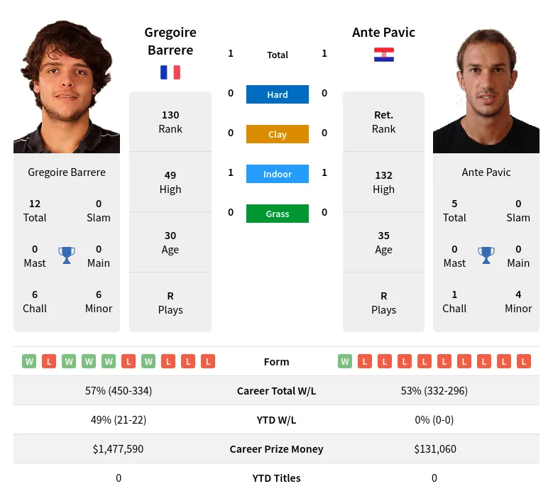 Barrere Pavic H2h Summary Stats 16th June 2024