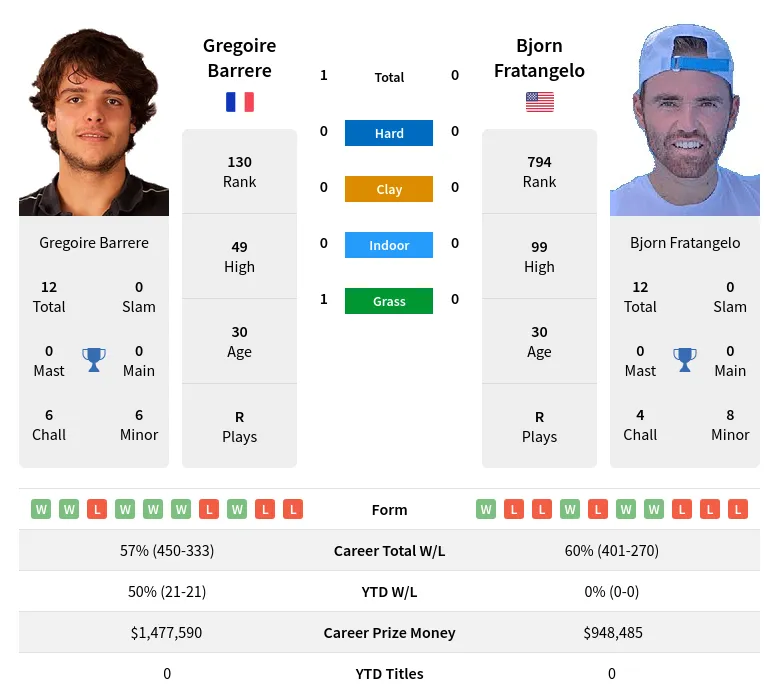 Barrere Fratangelo H2h Summary Stats 24th April 2024