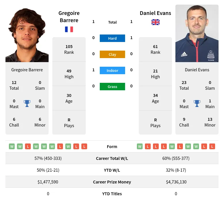 Barrere Evans H2h Summary Stats 1st June 2024