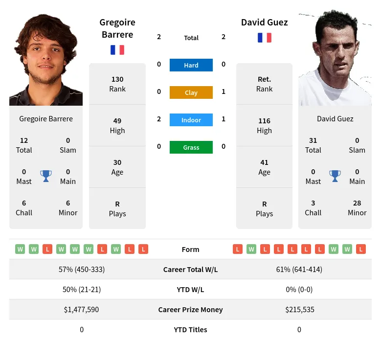 Barrere Guez H2h Summary Stats 28th June 2024