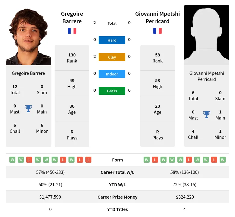 Barrere Perricard H2h Summary Stats 21st June 2024