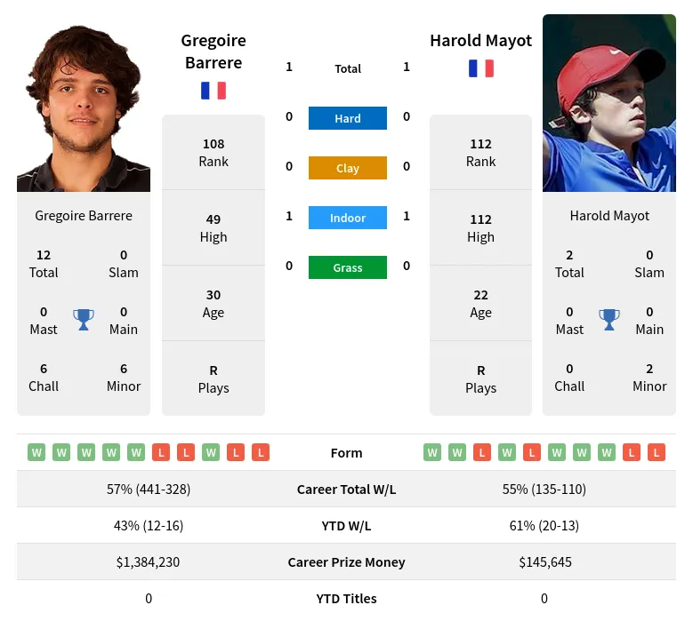 Barrere Mayot H2h Summary Stats 29th March 2024