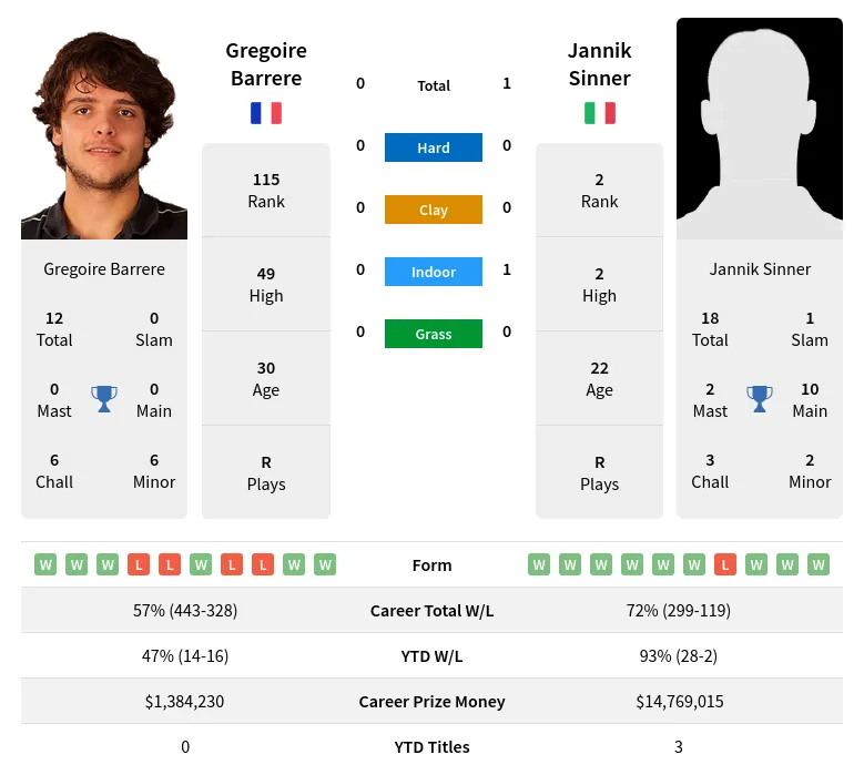 Barrere Sinner H2h Summary Stats 19th April 2024