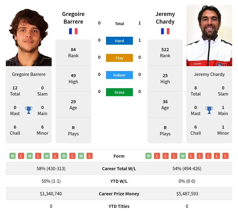 Barrere Chardy H2h Summary Stats 16th April 2024