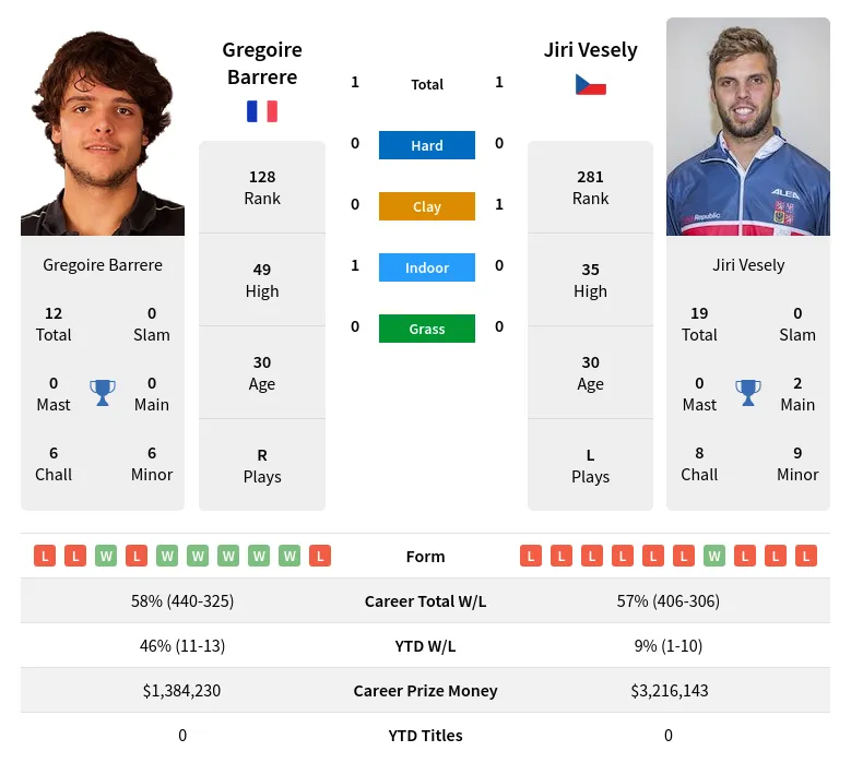 Barrere Vesely H2h Summary Stats 16th June 2024