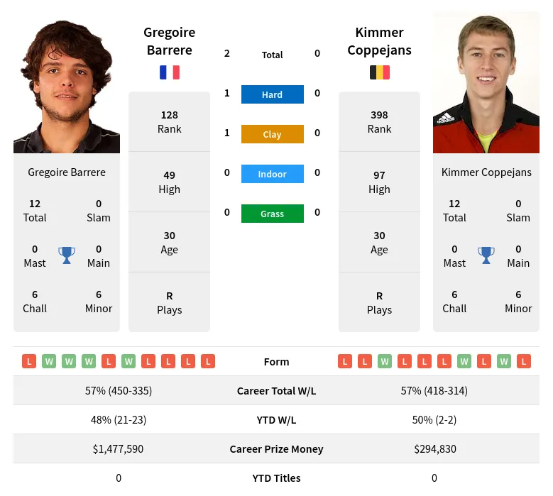 Coppejans Barrere H2h Summary Stats 23rd April 2024