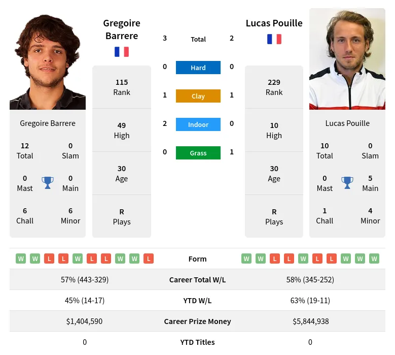 Pouille Barrere H2h Summary Stats 4th May 2024