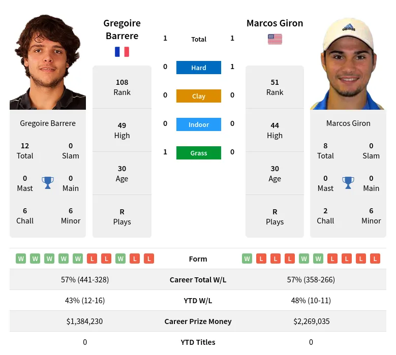 Barrere Giron H2h Summary Stats 29th March 2024