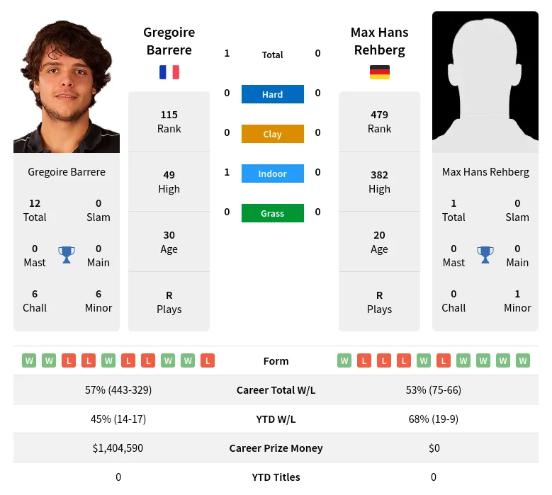 Barrere Rehberg H2h Summary Stats 18th April 2024