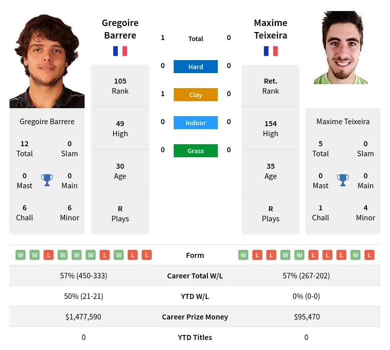 Barrere Teixeira H2h Summary Stats 29th March 2024