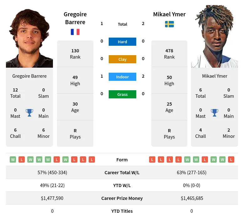 Ymer Barrere H2h Summary Stats 28th March 2024