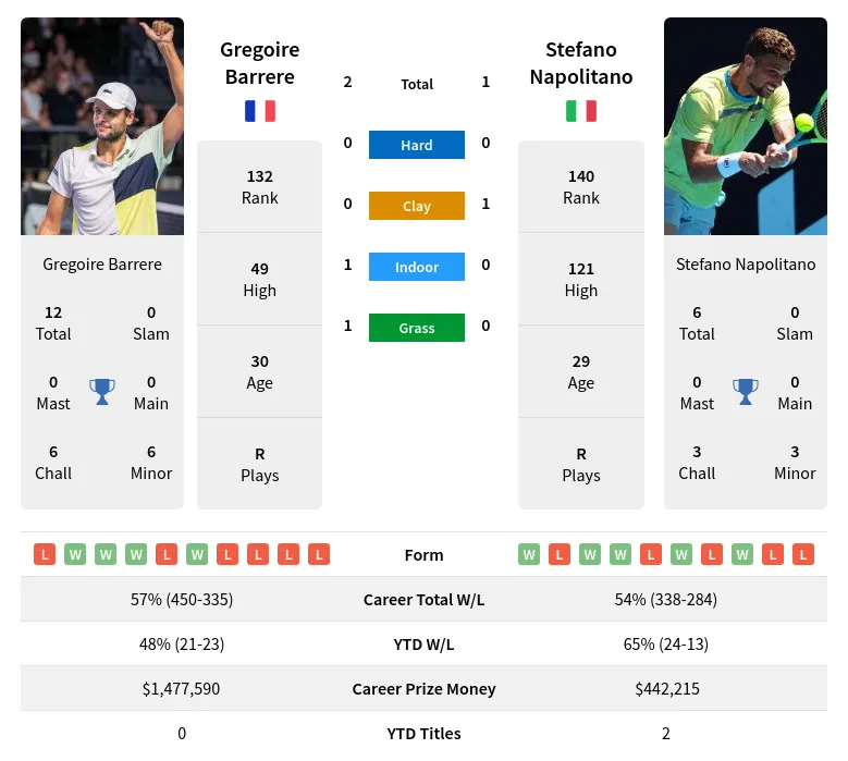 Barrere Napolitano H2h Summary Stats 16th June 2024