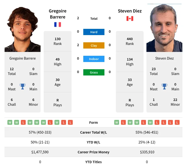 Barrere Diez H2h Summary Stats 23rd April 2024