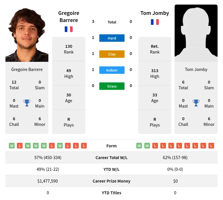 Barrere Jomby H2h Summary Stats 19th April 2024