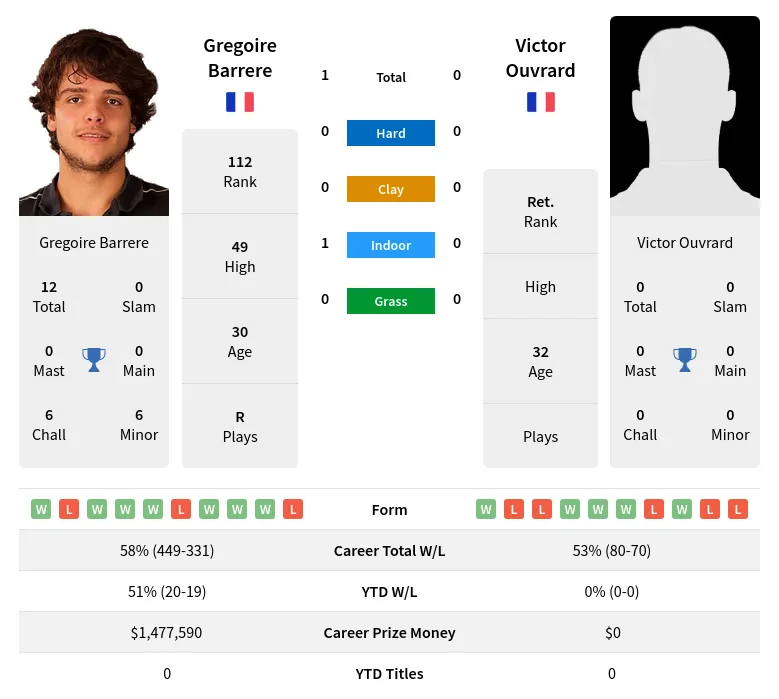 Barrere Ouvrard H2h Summary Stats 17th April 2024