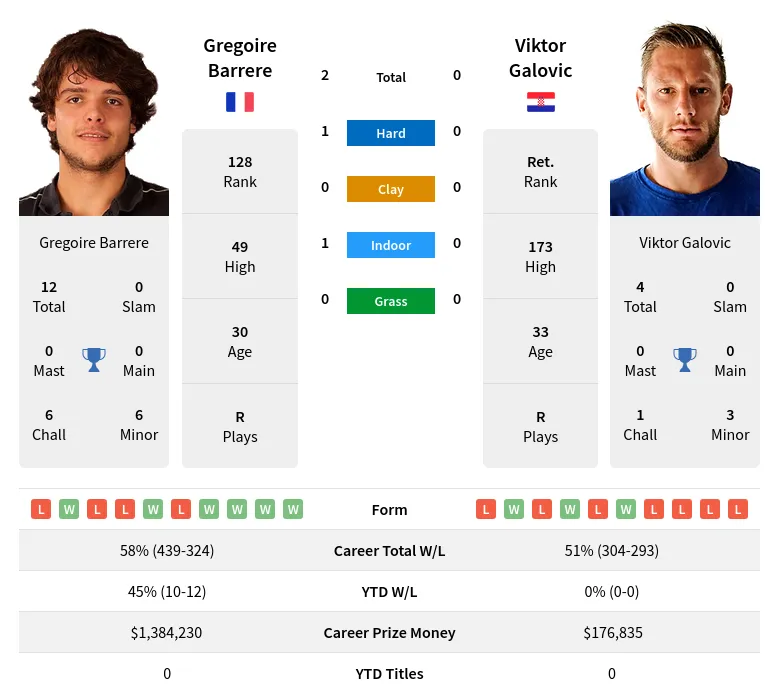 Galovic Barrere H2h Summary Stats 29th March 2024