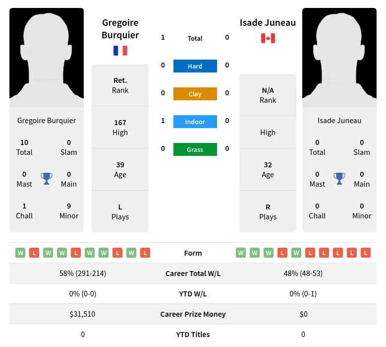 Burquier Juneau H2h Summary Stats 19th April 2024