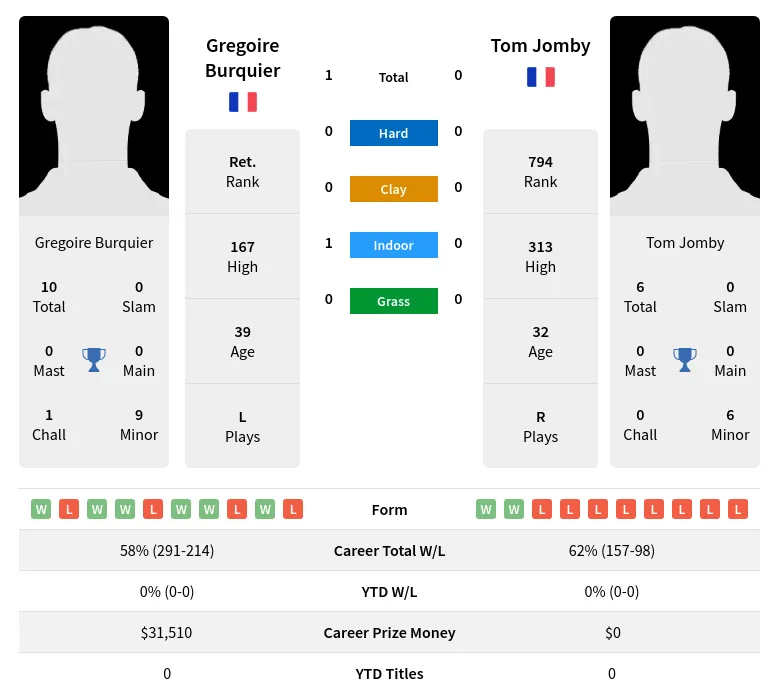 Burquier Jomby H2h Summary Stats 28th March 2024