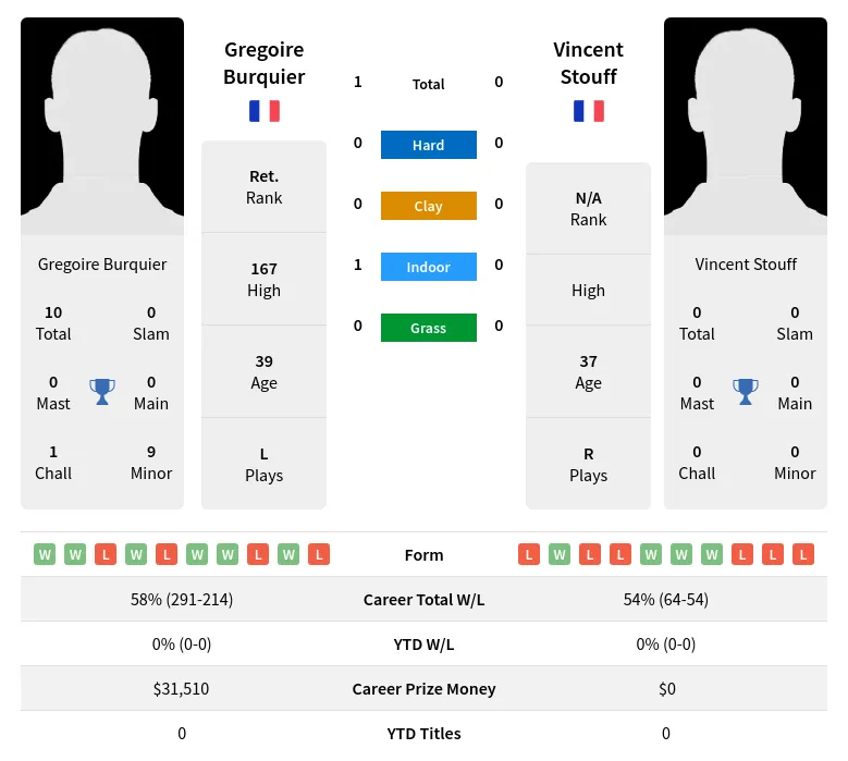 Burquier Stouff H2h Summary Stats 19th April 2024