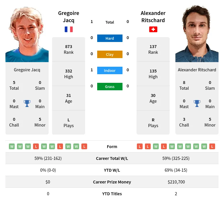 Jacq Ritschard H2h Summary Stats 19th April 2024