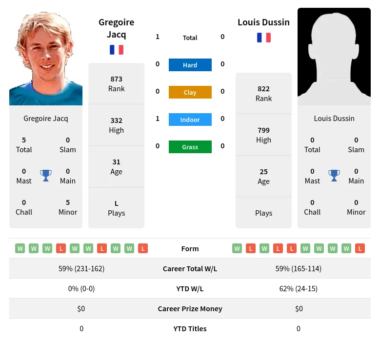 Dussin Jacq H2h Summary Stats 19th April 2024