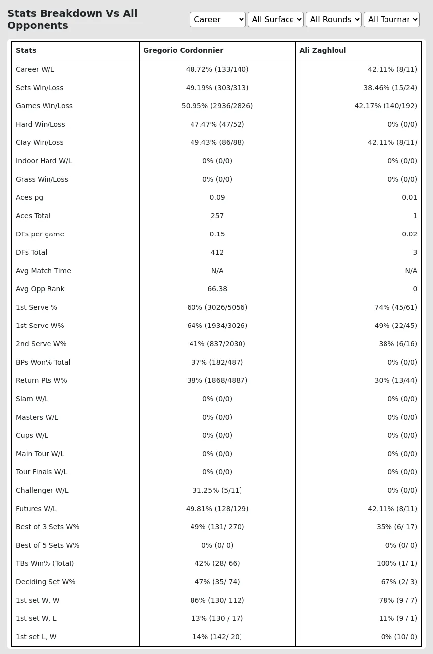 Gregorio Cordonnier Ali Zaghloul Prediction Stats 