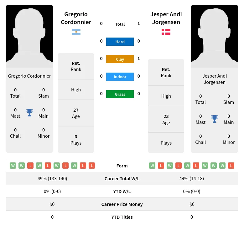 Jorgensen Cordonnier H2h Summary Stats 19th April 2024