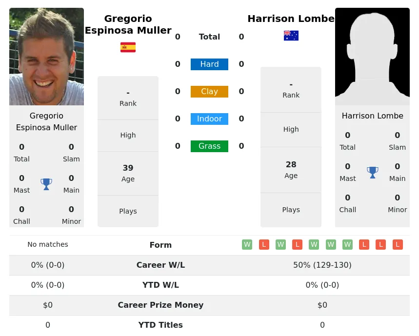 Lombe Muller H2h Summary Stats 19th April 2024