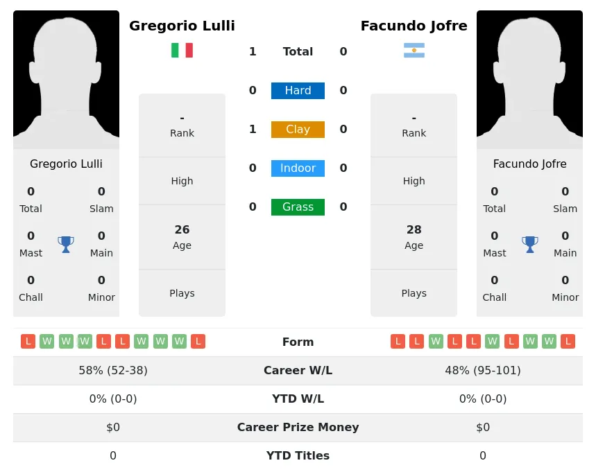 Lulli Jofre H2h Summary Stats 19th April 2024