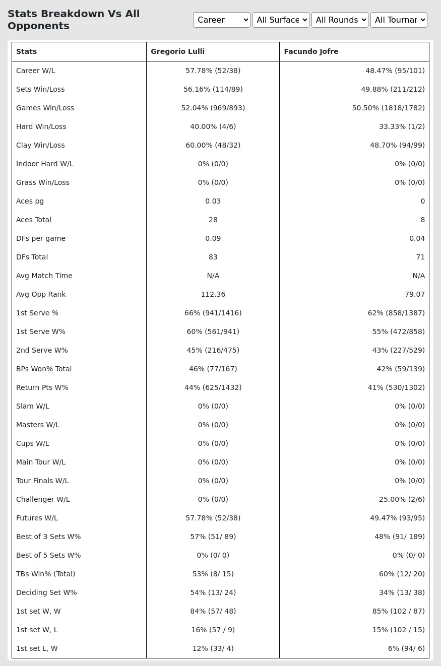 Gregorio Lulli Facundo Jofre Prediction Stats 