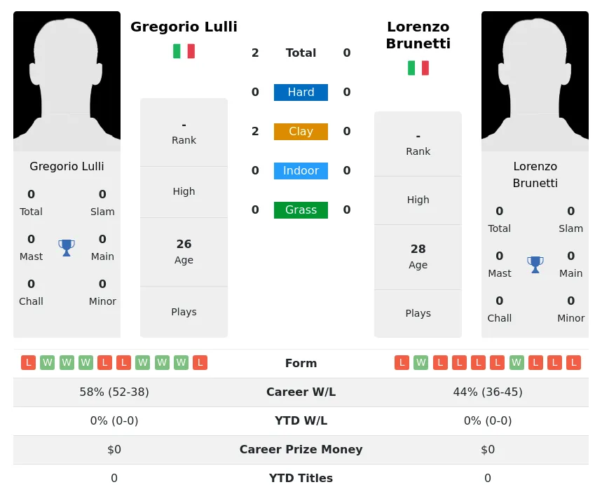 Lulli Brunetti H2h Summary Stats 17th April 2024