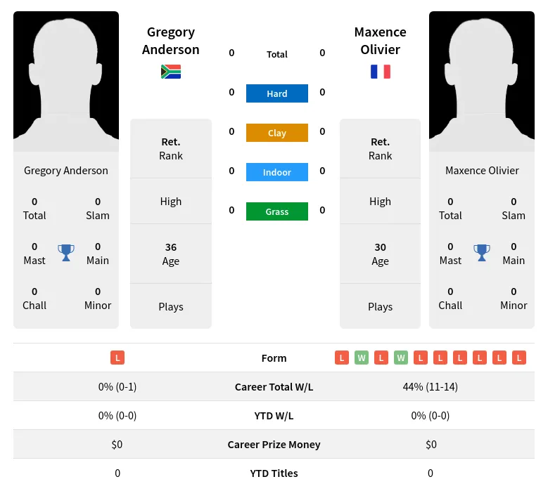 Olivier Anderson H2h Summary Stats 29th March 2024